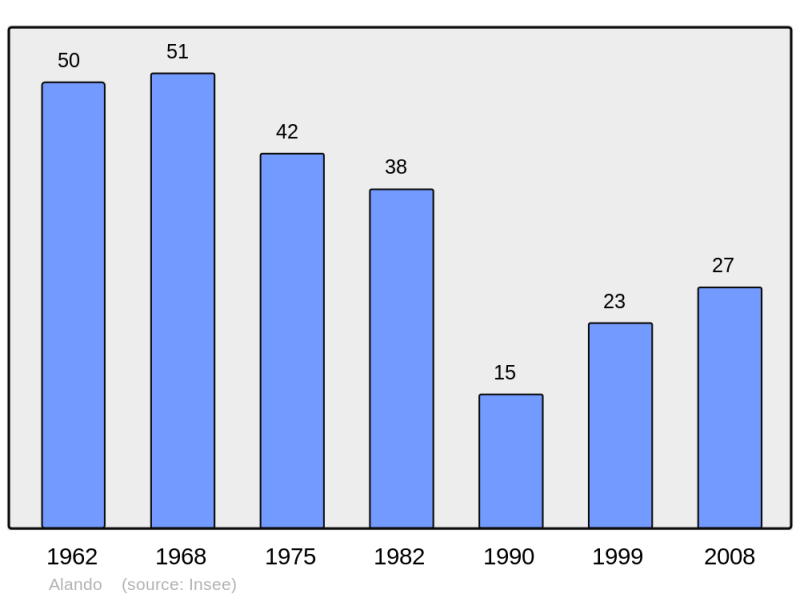 Soubor:Population - Municipality code 2B005.png