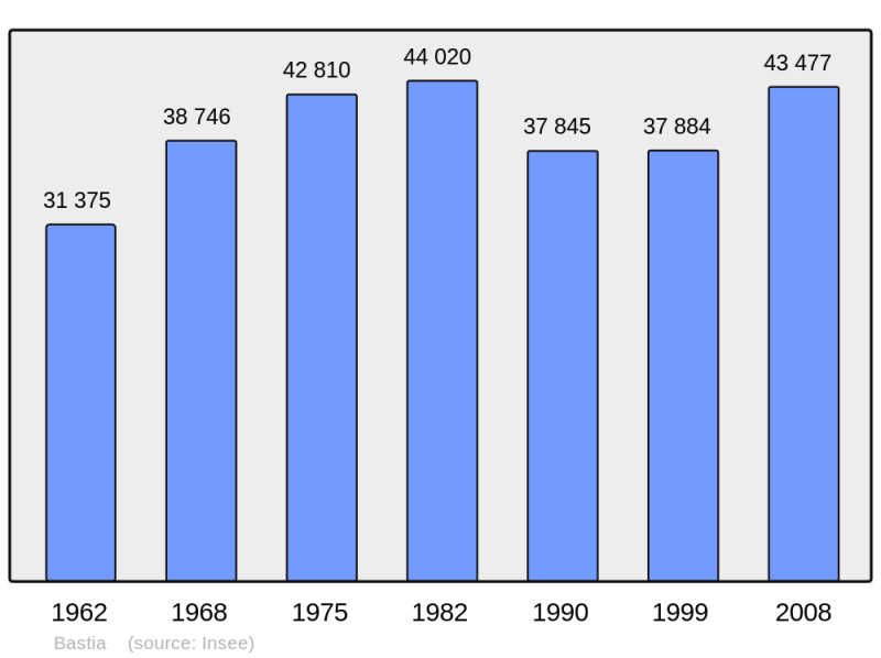 Soubor:Population - Municipality code 2B033.png