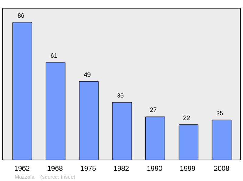 Soubor:Population - Municipality code 2B157.png