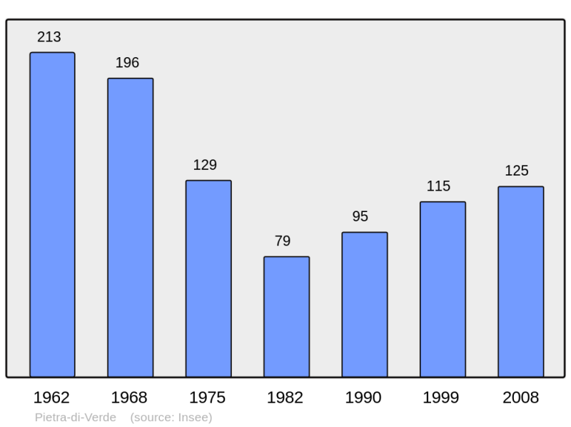 Soubor:Population - Municipality code 2B225.png