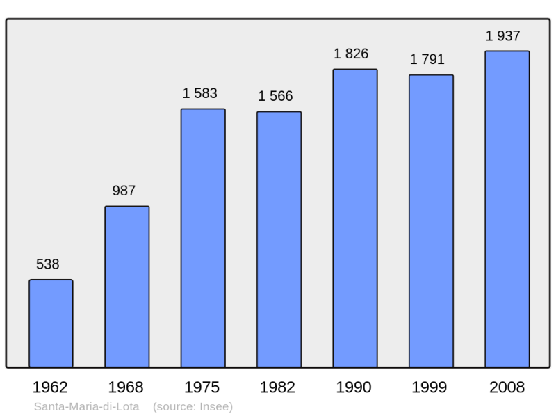 Soubor:Population - Municipality code 2B309.png
