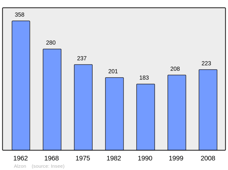Soubor:Population - Municipality code 30009.png
