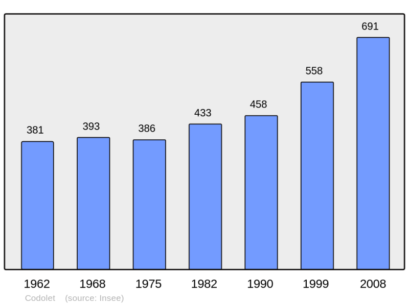 Soubor:Population - Municipality code 30084.png