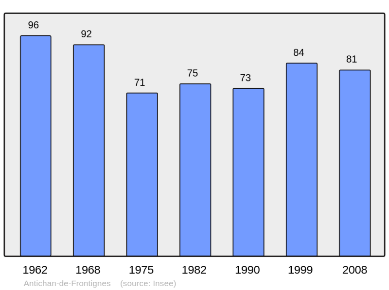 Soubor:Population - Municipality code 31009.png