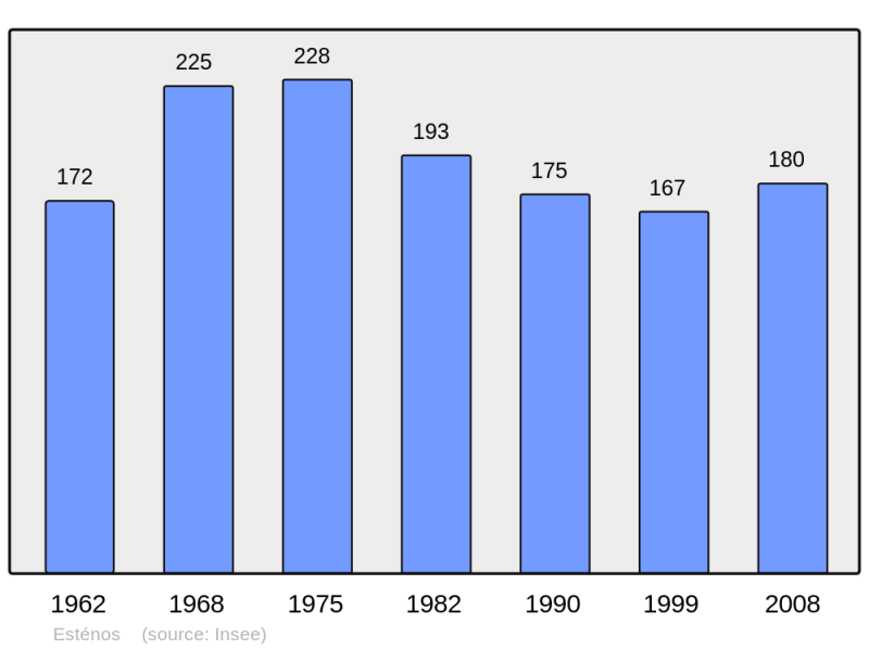 Soubor:Population - Municipality code 31176.png