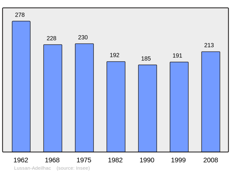 Soubor:Population - Municipality code 31309.png
