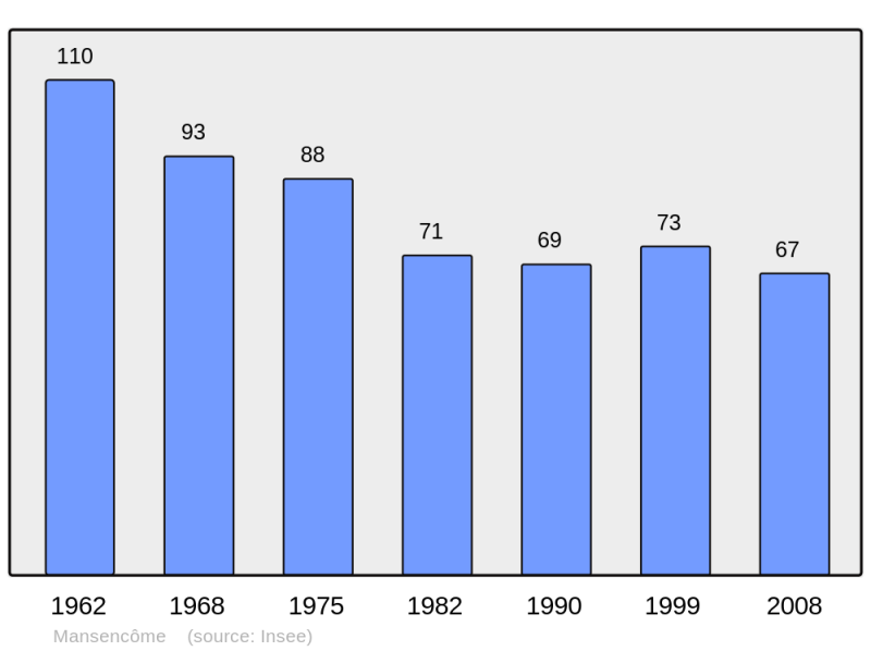 Soubor:Population - Municipality code 32230.png