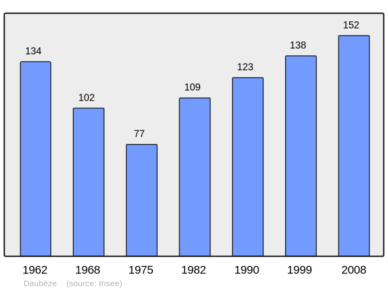Soubor:Population - Municipality code 33149.png