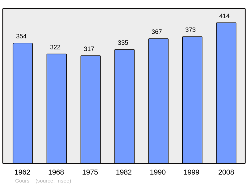 Soubor:Population - Municipality code 33191.png
