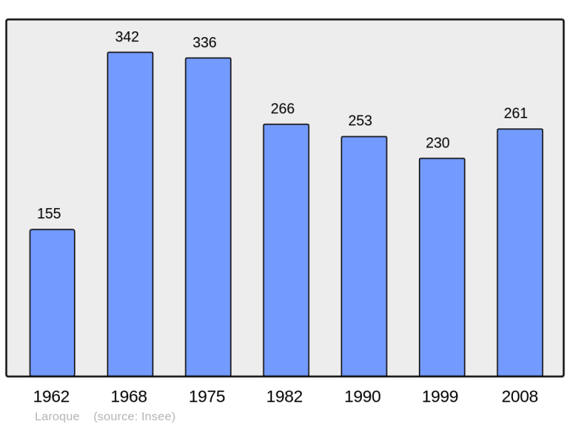 Soubor:Population - Municipality code 33231.png