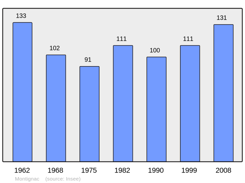 Soubor:Population - Municipality code 33292.png