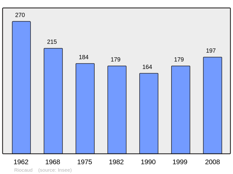 Soubor:Population - Municipality code 33354.png