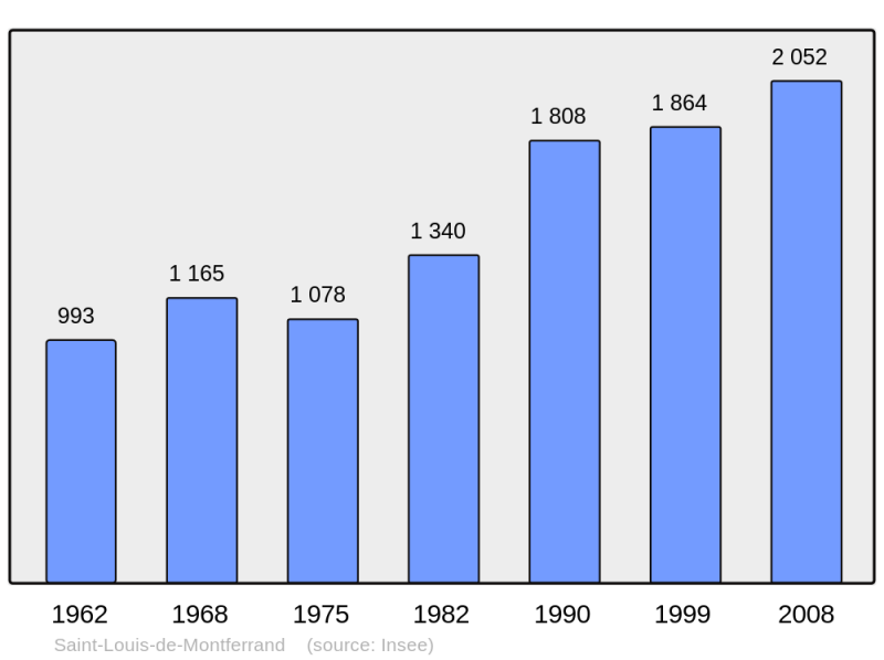 Soubor:Population - Municipality code 33434.png