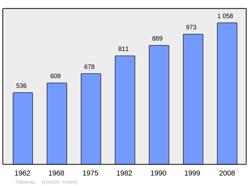 Soubor:Population - Municipality code 33518.png