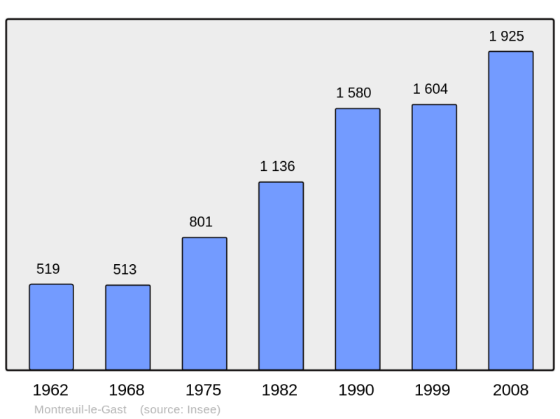 Soubor:Population - Municipality code 35193.png