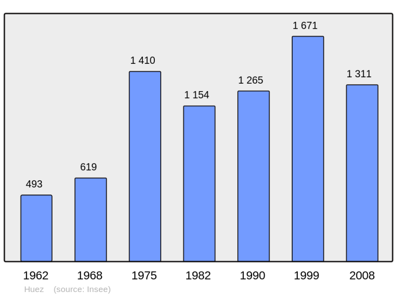 Soubor:Population - Municipality code 38191.png