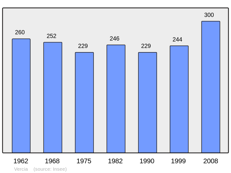 Soubor:Population - Municipality code 39549.png