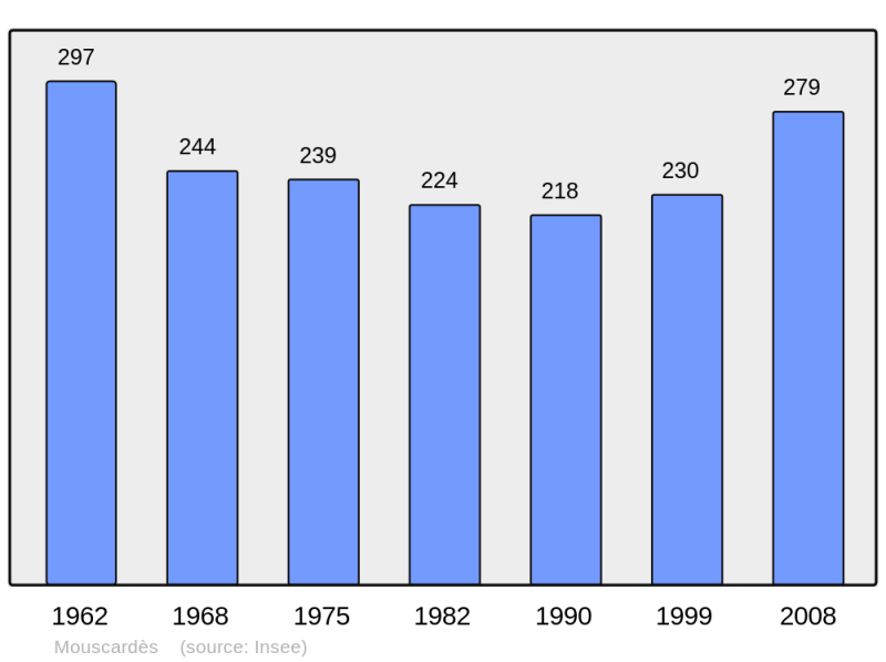 Soubor:Population - Municipality code 40199.png