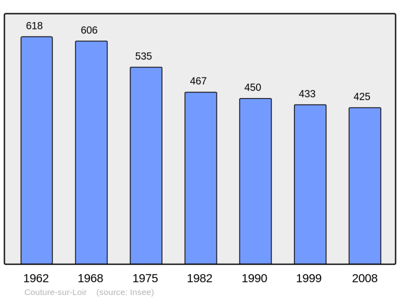 Soubor:Population - Municipality code 41070.png