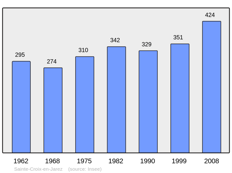 Soubor:Population - Municipality code 42210.png
