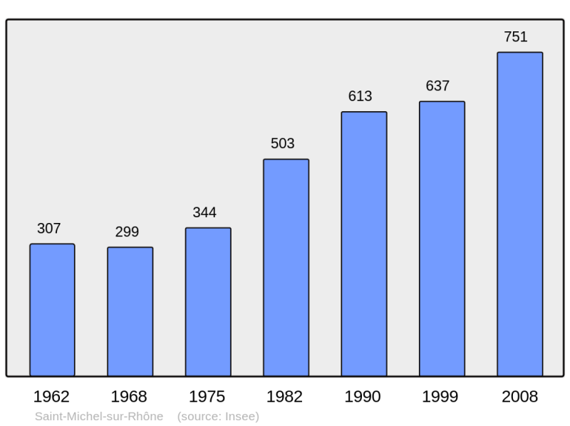 Soubor:Population - Municipality code 42265.png
