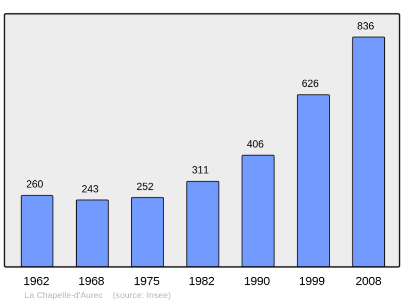 Soubor:Population - Municipality code 43058.png
