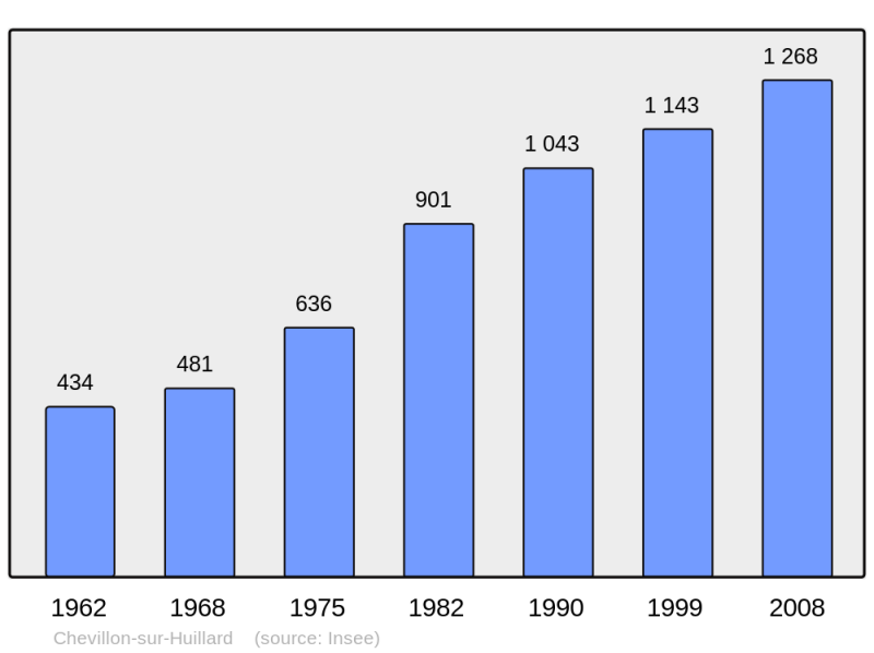 Soubor:Population - Municipality code 45092.png