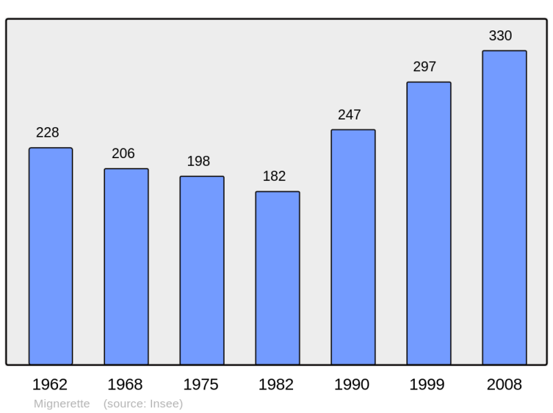 Soubor:Population - Municipality code 45207.png