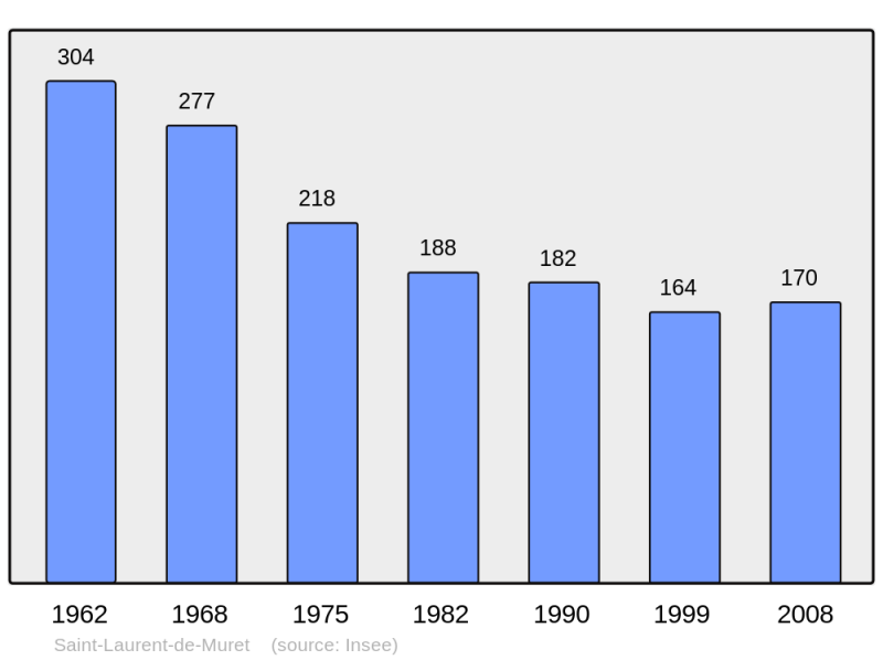 Soubor:Population - Municipality code 48165.png