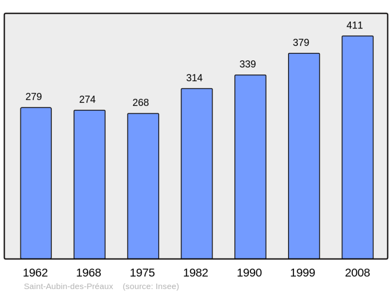 Soubor:Population - Municipality code 50447.png