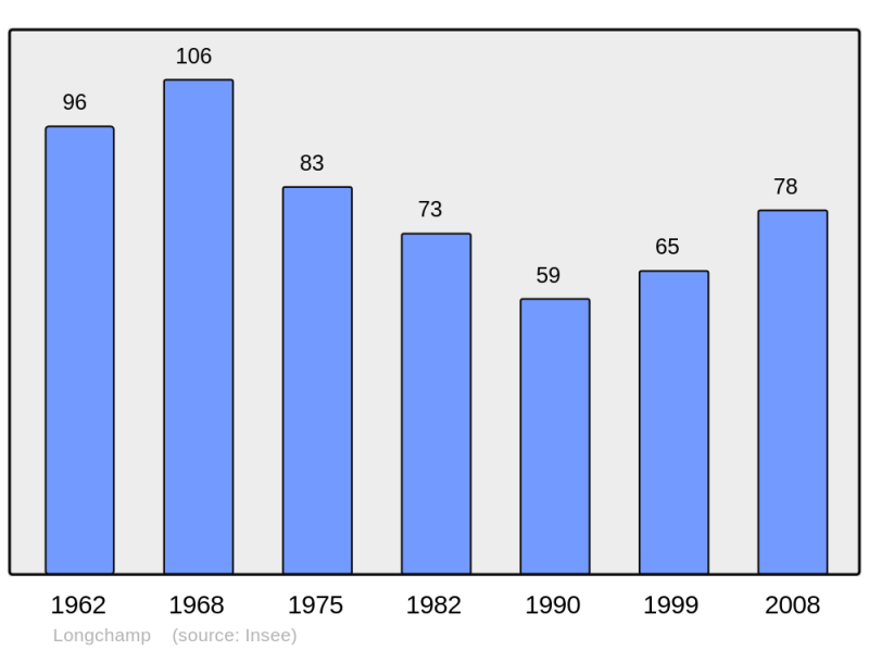 Soubor:Population - Municipality code 52291.png