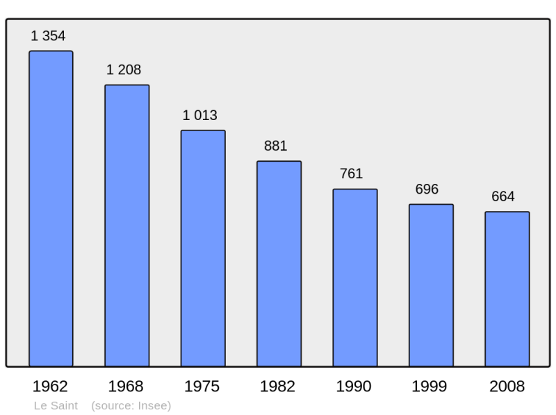 Soubor:Population - Municipality code 56201.png