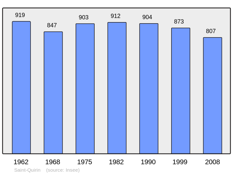 Soubor:Population - Municipality code 57623.png
