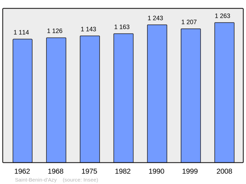 Soubor:Population - Municipality code 58232.png