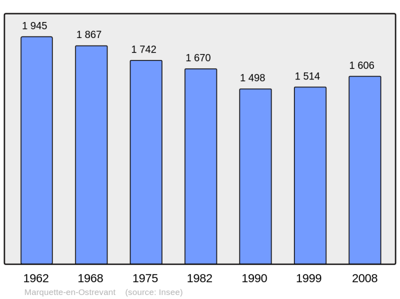 Soubor:Population - Municipality code 59387.png