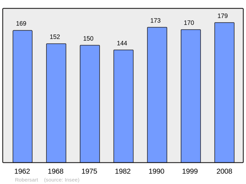Soubor:Population - Municipality code 59503.png