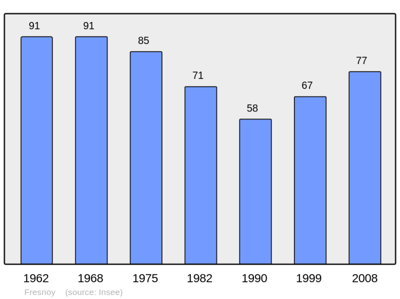 Soubor:Population - Municipality code 62357.png