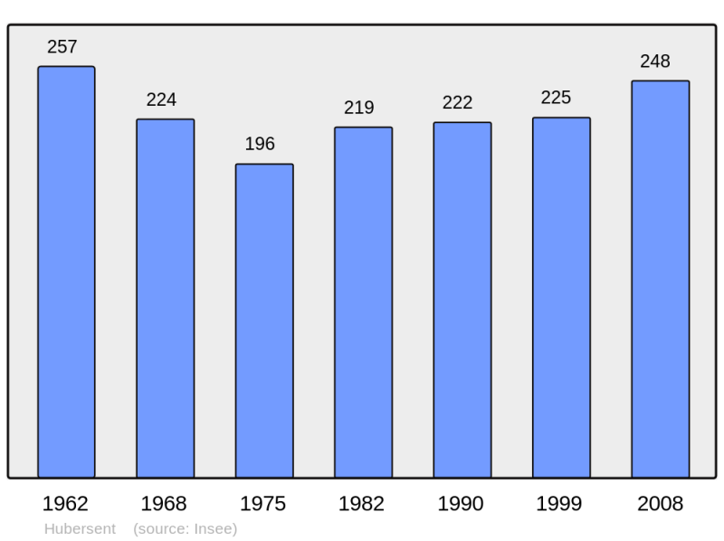 Soubor:Population - Municipality code 62460.png