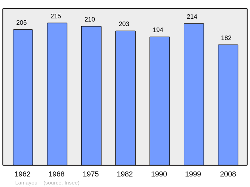 Soubor:Population - Municipality code 64309.png