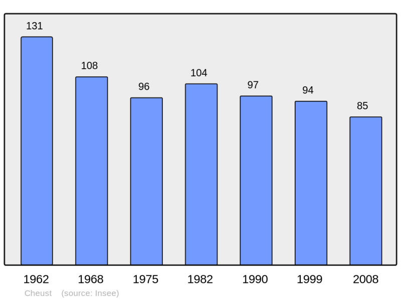 Soubor:Population - Municipality code 65144.png