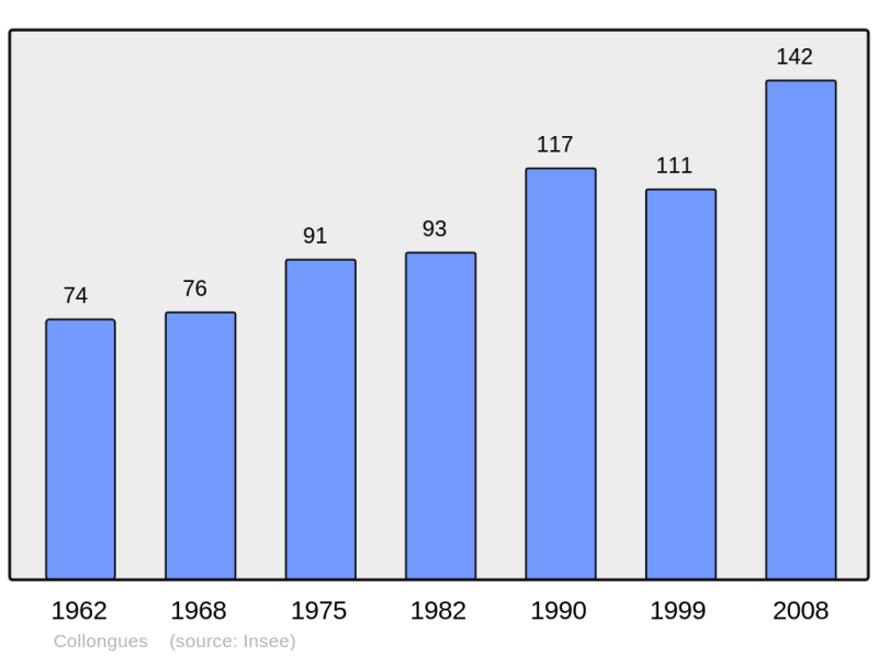 Soubor:Population - Municipality code 65151.png