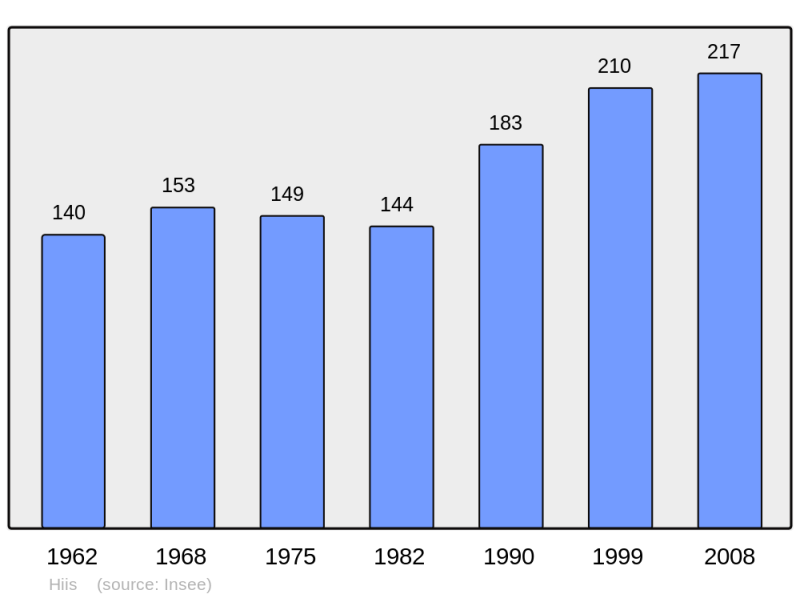 Soubor:Population - Municipality code 65221.png