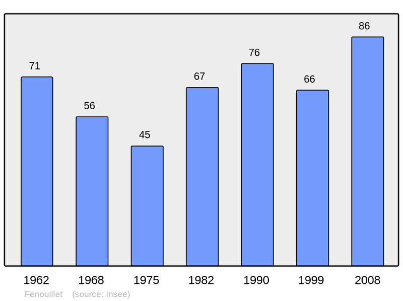 Soubor:Population - Municipality code 66077.png