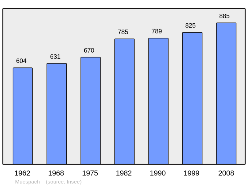 Soubor:Population - Municipality code 68221.png