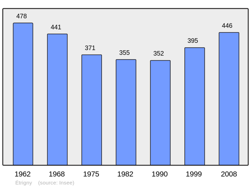 Soubor:Population - Municipality code 71193.png