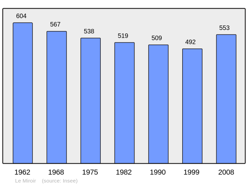 Soubor:Population - Municipality code 71300.png