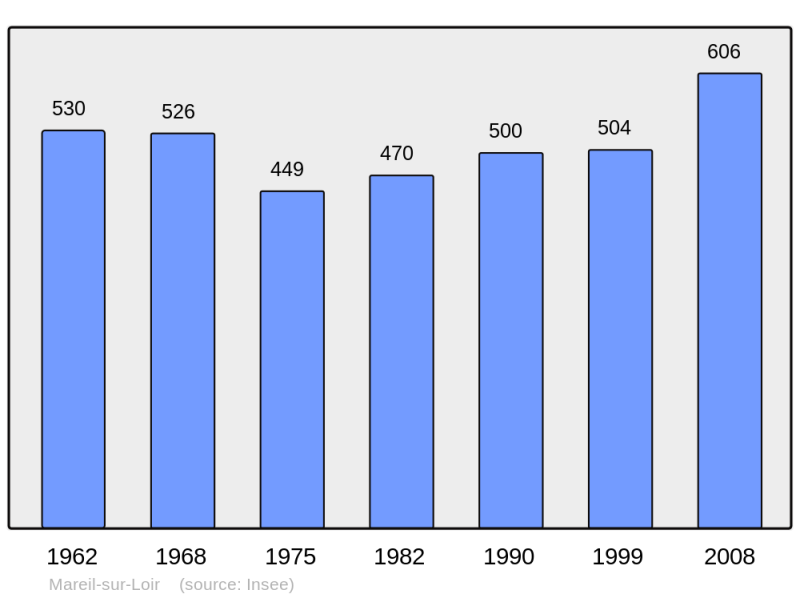 Soubor:Population - Municipality code 72185.png