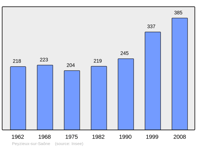 Soubor:Population - Municipality code 01295.png
