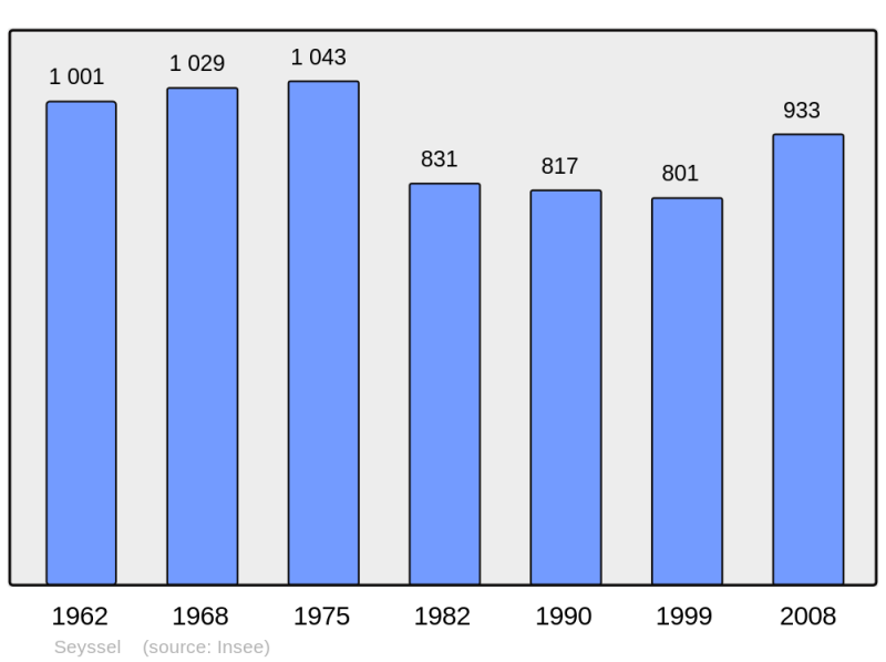 Soubor:Population - Municipality code 01407.png