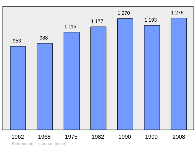 Soubor:Population - Municipality code 02093.png